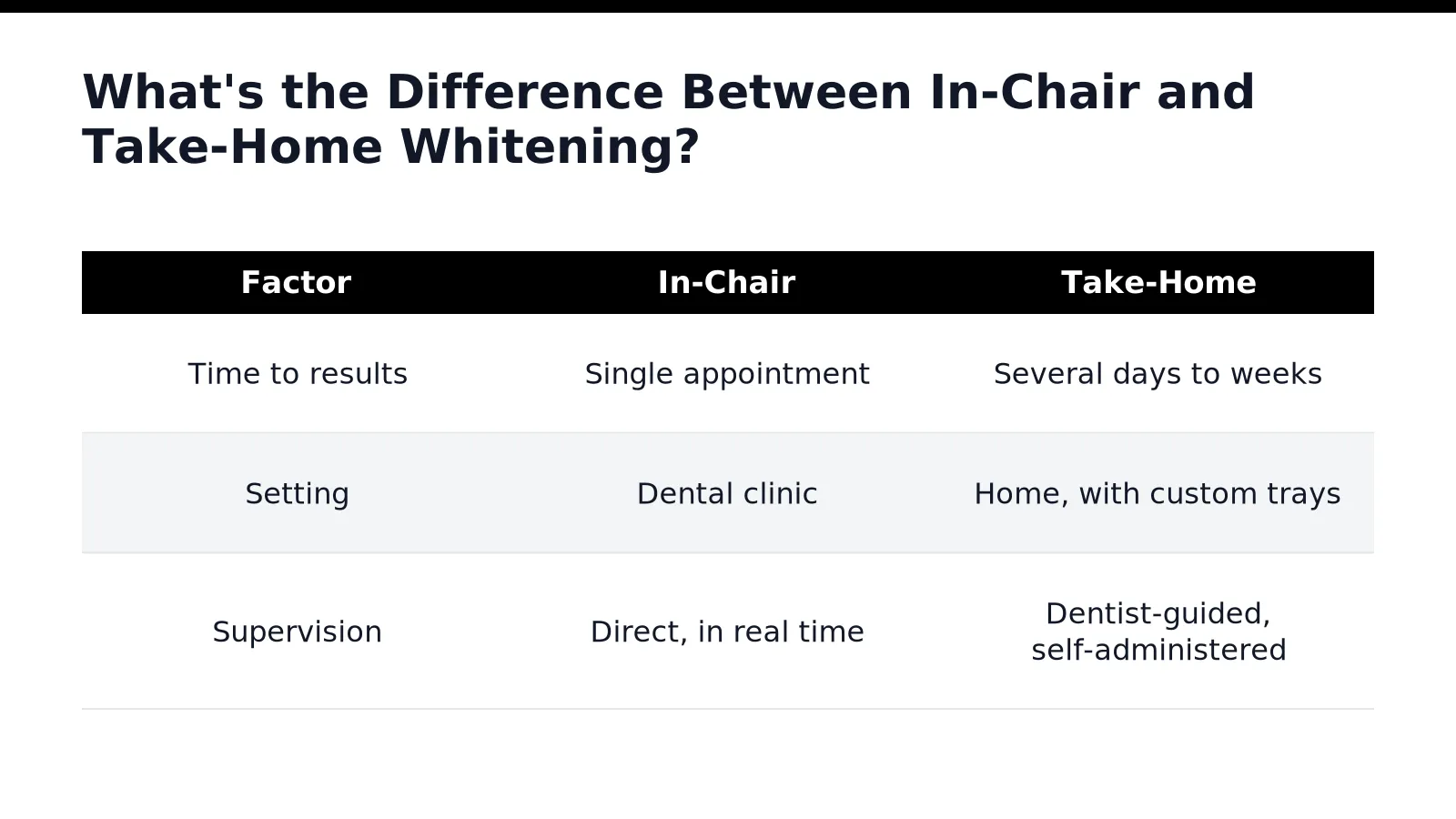 What's the Difference Between In-Chair and Take-Home Whitening